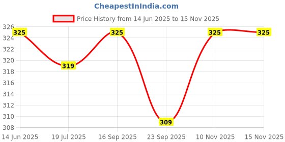amazon.in prakasam cotton MENS SINGLE GOLD JARI (1.30 X 2.00 Meter) 2 INCH BARDER DHOTI prakasam cotton Price History Graph from 14 Jun 2025 to 10 Nov 2025