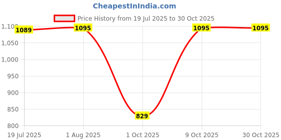 amazon.in prakasam cotton Mens Single Jari Border (1.28x2.00 mtrs) Black Dhoti + Readymade Half Sleeve Shirt + Balck Jari Border Matching towel prakasam cotton Price History Graph from 19 Jul 2025 to 30 Oct 2025