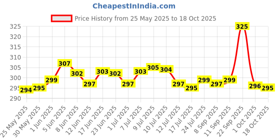 amazon.in prakasam cotton Mens Single White Dhoti with Jari Border Single Dhoti (1.28X2.00 mtrs) prakasam cotton Price History Graph from 25 May 2025 to 18 Oct 2025