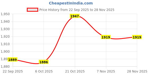amazon.in adidas Mens Skate Smart M Sneaker adidas Price History Graph from 22 Sep 2025 to 28 Nov 2025