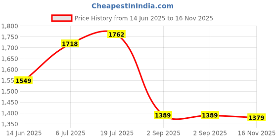amazon.in bata Mens Skeeter Derby Casual Shoes, bata Price History Graph from 14 Jun 2025 to 16 Nov 2025