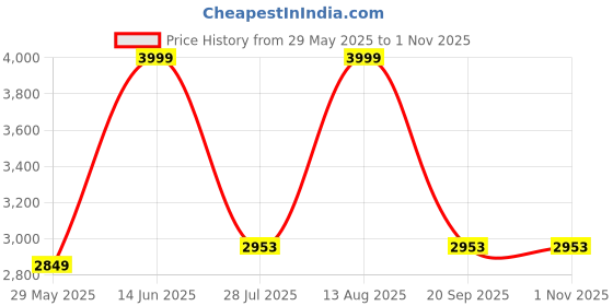 amazon.in forsining Men's Skeleton Mechanical Analog Watch Reloj Automatic Movtment Male Clock With Genuine Leather Strap, Mechanical, Dial Color_Gold,Band Color-Brown forsining Price History Graph from 29 May 2025 to 31 Oct 2025