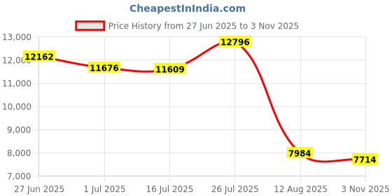 amazon.in treeweto Mens Skeleton Mechanical Pocket Watch, Retro Roman Numerals, Half Hunter, Bronze treeweto Price History Graph from 27 Jun 2025 to 3 Nov 2025