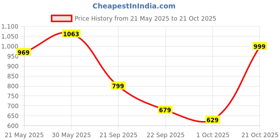 amazon.in peter england Men's Skinny Casual Pants peter england Price History Graph from 21 May 2025 to 21 Oct 2025
