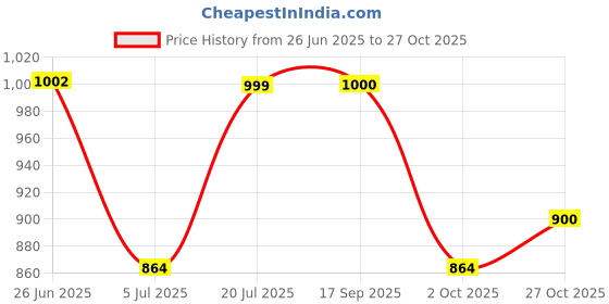 amazon.in peter england Men's Skinny Fit Casual Trouser Chinos peter england Price History Graph from 26 Jun 2025 to 27 Oct 2025