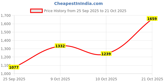 amazon.in spykar Men's Skinny Fit Cotton Stretch Jeans (8907966984806P) spykar Price History Graph from 25 Sep 2025 to 21 Oct 2025