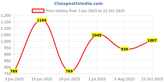 amazon.in spykar Men's Skinny Fit Low Rise Jeans spykar Price History Graph from 3 Jun 2025 to 22 Oct 2025