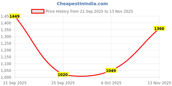 amazon.in spykar Men's Skinny Fit Low Rise Jeans spykar Price History Graph from 21 Sep 2025 to 13 Nov 2025