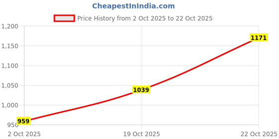 amazon.in spykar Men's Skinny Fit Low Rise Jeans spykar Price History Graph from 2 Oct 2025 to 22 Oct 2025