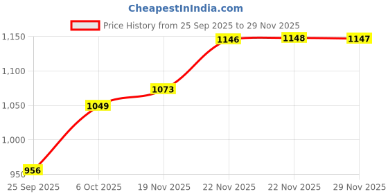 amazon.in spykar Men's Skinny Fit Low Rise Jeans spykar Price History Graph from 25 Sep 2025 to 29 Nov 2025