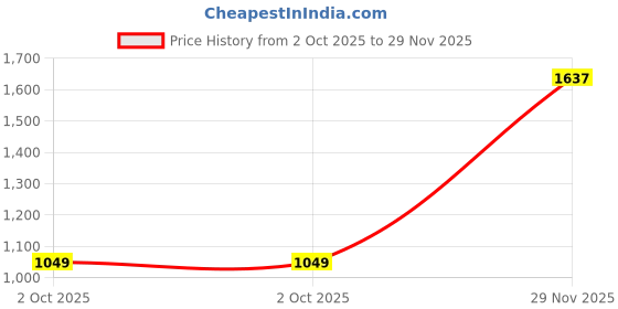 amazon.in spykar Men's Skinny Fit Low Rise Super Low-Rise Jeans (Ankle length) spykar Price History Graph from 2 Oct 2025 to 29 Nov 2025