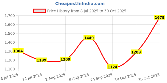 amazon.in u.s. polo assn. Men's Skinny Fit Mid Rise Jeans u.s. polo assn. Price History Graph from 8 Jul 2025 to 30 Oct 2025
