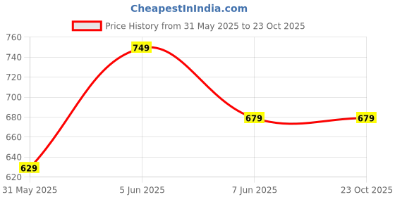 amazon.in lymio Men's Skinny Fit Mid Rise Jeans lymio Price History Graph from 31 May 2025 to 23 Oct 2025