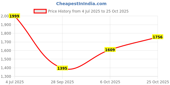 amazon.in pepe jeans Men's Skinny Fit Mid Rise Jeans pepe jeans Price History Graph from 4 Jul 2025 to 25 Oct 2025