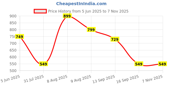 amazon.in amazon brand - symbol Men's Skinny Fit Mid Rise Jeans amazon brand - symbol Price History Graph from 5 Jun 2025 to 3 Nov 2025