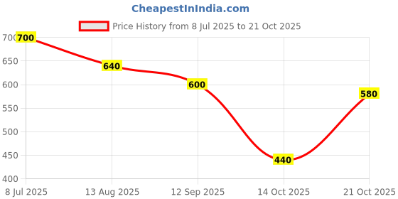 amazon.in the indian garage co Men's Skinny Fit Mid Rise Jeans the indian garage co Price History Graph from 8 Jul 2025 to 21 Oct 2025