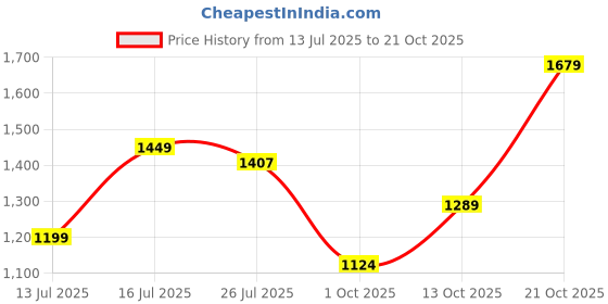 amazon.in u.s. polo assn. Men's Skinny Fit Mid Rise Jeans u.s. polo assn. Price History Graph from 13 Jul 2025 to 21 Oct 2025