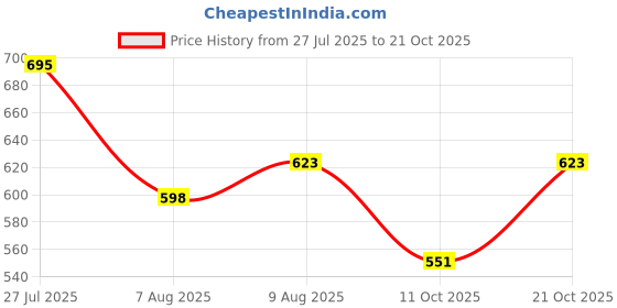 amazon.in the indian garage co Men's Skinny Fit Mid Rise Solid Mid-Rise Stretchable Jeans the indian garage co Price History Graph from 27 Jul 2025 to 21 Oct 2025