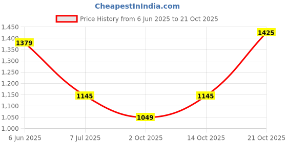amazon.in peter england Men's Skinny Fit Mid Rise Trouser peter england Price History Graph from 6 Jun 2025 to 21 Oct 2025