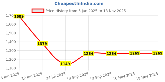 amazon.in peter england Men's Skinny Fit Premium Casual Trouser Chinos peter england Price History Graph from 5 Jun 2025 to 16 Nov 2025