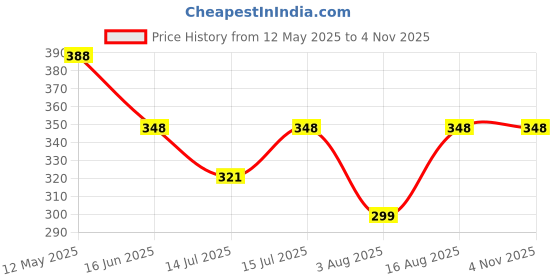 amazon.in just care Men's Skinny Fit Sports Leggings just care Price History Graph from 12 May 2025 to 2 Nov 2025