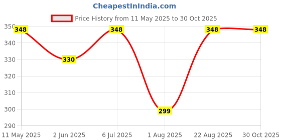 amazon.in just care Men's Skinny Fit Sports Leggings just care Price History Graph from 11 May 2025 to 30 Oct 2025