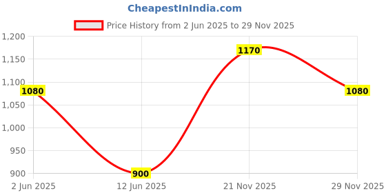 amazon.in peter england Men's Skinny Fit Stretchable Everyday Casual Trouser | Scoop Pocket Premium Twill Chinos | Flat Front peter england Price History Graph from 2 Jun 2025 to 29 Nov 2025