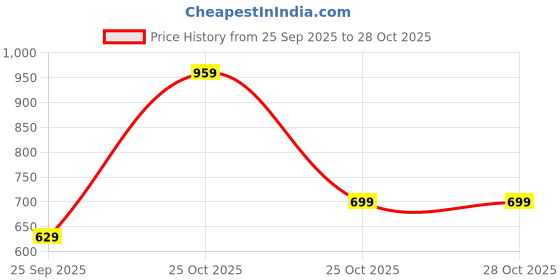amazon.in mack jonney Men's Skinny Fit Trackpants mack jonney Price History Graph from 25 Sep 2025 to 28 Oct 2025