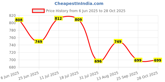 amazon.in dixcy scott originals Men's Skinny Fit Vest dixcy scott originals Price History Graph from 6 Jun 2025 to 28 Oct 2025
