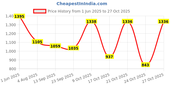 amazon.in dixcy scott originals Men's Skinny Fit Vest dixcy scott originals Price History Graph from 1 Jun 2025 to 27 Oct 2025