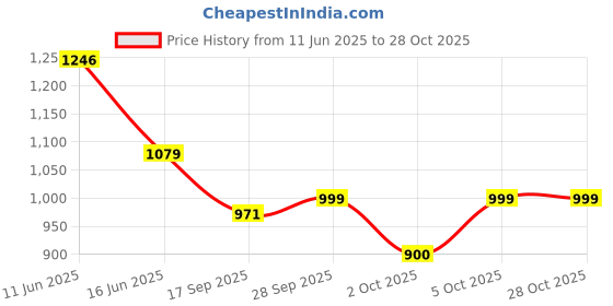 amazon.in dixcy scott originals Men's Skinny Fit Vest dixcy scott originals Price History Graph from 11 Jun 2025 to 28 Oct 2025
