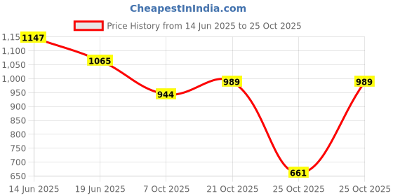 amazon.in dixcy scott originals Men's Skinny Fit Vest dixcy scott originals Price History Graph from 14 Jun 2025 to 25 Oct 2025