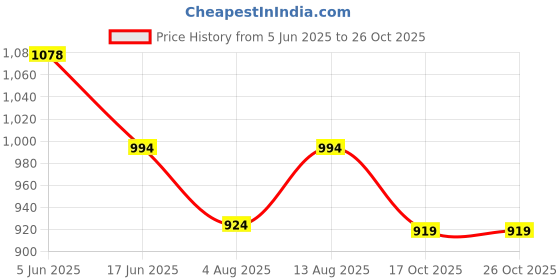 amazon.in dixcy scott originals Men's Skinny Fit Vest dixcy scott originals Price History Graph from 5 Jun 2025 to 26 Oct 2025