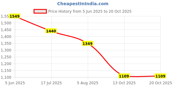 amazon.in spykar Men's Skinny Jeans spykar Price History Graph from 5 Jun 2025 to 20 Oct 2025