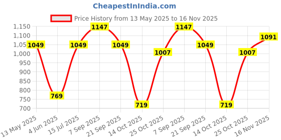 amazon.in spykar Men's Skinny Jeans spykar Price History Graph from 13 May 2025 to 16 Nov 2025