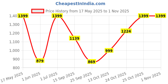 amazon.in spykar Men's Skinny Jeans spykar Price History Graph from 17 May 2025 to 1 Nov 2025