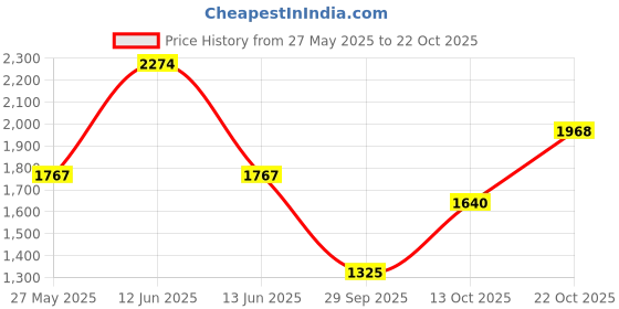 amazon.in united colors of benetton Men's Skinny Jeans united colors of benetton Price History Graph from 27 May 2025 to 22 Oct 2025