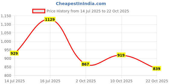 amazon.in spykar Men's Skinny Jeans spykar Price History Graph from 14 Jul 2025 to 22 Oct 2025
