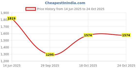 amazon.in jack & jones Men's Skinny Jeans jack & jones Price History Graph from 14 Jun 2025 to 23 Oct 2025