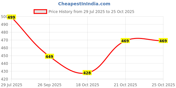 amazon.in highlander Men's Skinny Jeans highlander Price History Graph from 29 Jul 2025 to 21 Oct 2025