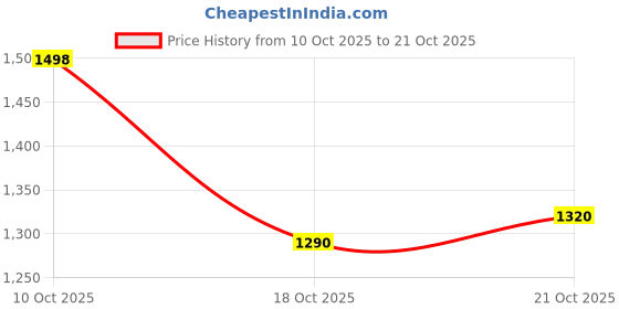 amazon.in american eagle Men's Skinny Jeans american eagle Price History Graph from 10 Oct 2025 to 21 Oct 2025