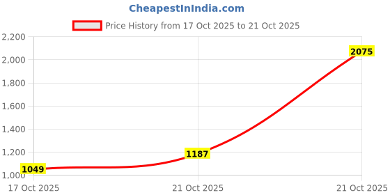 amazon.in pepe jeans Men's Skinny Jeans pepe jeans Price History Graph from 17 Oct 2025 to 21 Oct 2025