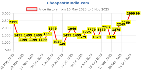 amazon.in puma Men's Skinny Leggings (65592503_Black | Rise Style: Mid Rise S puma Price History Graph from 10 May 2025 to 2 Nov 2025