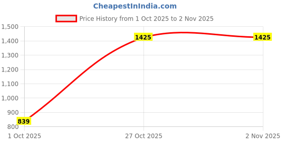 amazon.in van heusen Men's Skinny Pants van heusen Price History Graph from 1 Oct 2025 to 2 Nov 2025