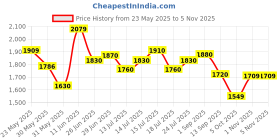 amazon.in puma Men's Skipper Sneaker puma Price History Graph from 23 May 2025 to 4 Nov 2025