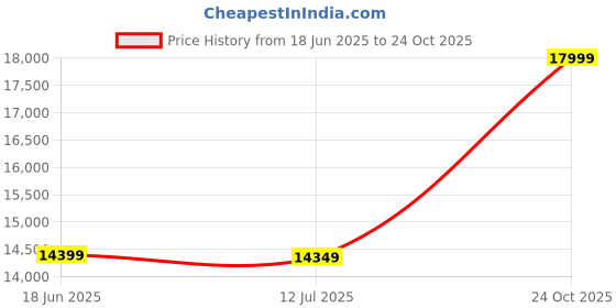 amazon.in skechers Mens SKX RESAGRIP- Basketball Sports Lace Up Shoe skechers Price History Graph from 18 Jun 2025 to 24 Oct 2025