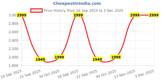 amazon.in off limits Men's Skyline Big and Tall Sneakers, Casual, Specially Developed for Plus Size, Big Feet & Big Size, UK-12-14 off limits Price History Graph from 16 Sep 2025 to 3 Dec 2025