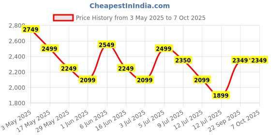 amazon.in puma Mens Skyrocket Lite Res Running Shoe puma Price History Graph from 3 May 2025 to 6 Oct 2025