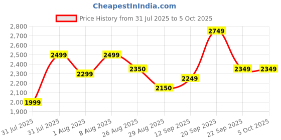amazon.in puma Mens Skyrocket Lite Res Running Shoe puma Price History Graph from 31 Jul 2025 to 5 Oct 2025