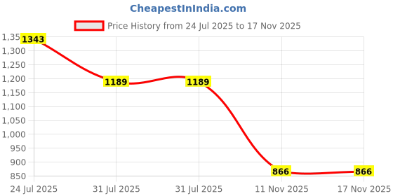 amazon.in sparx Mens Sl 269 Platform sparx Price History Graph from 24 Jul 2025 to 16 Nov 2025